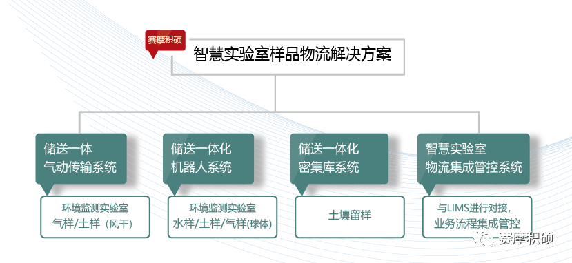 賽摩積碩智慧實(shí)驗(yàn)室樣品物流解決方案 賽摩積碩智慧實(shí)驗(yàn)室樣品物流解決方案