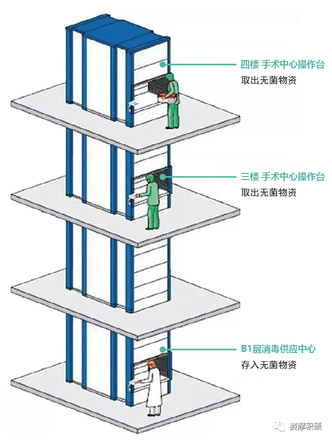 賽摩積碩智慧醫(yī)院物流綜合解決方案 賽摩積碩智慧醫(yī)院物流綜合解決方案